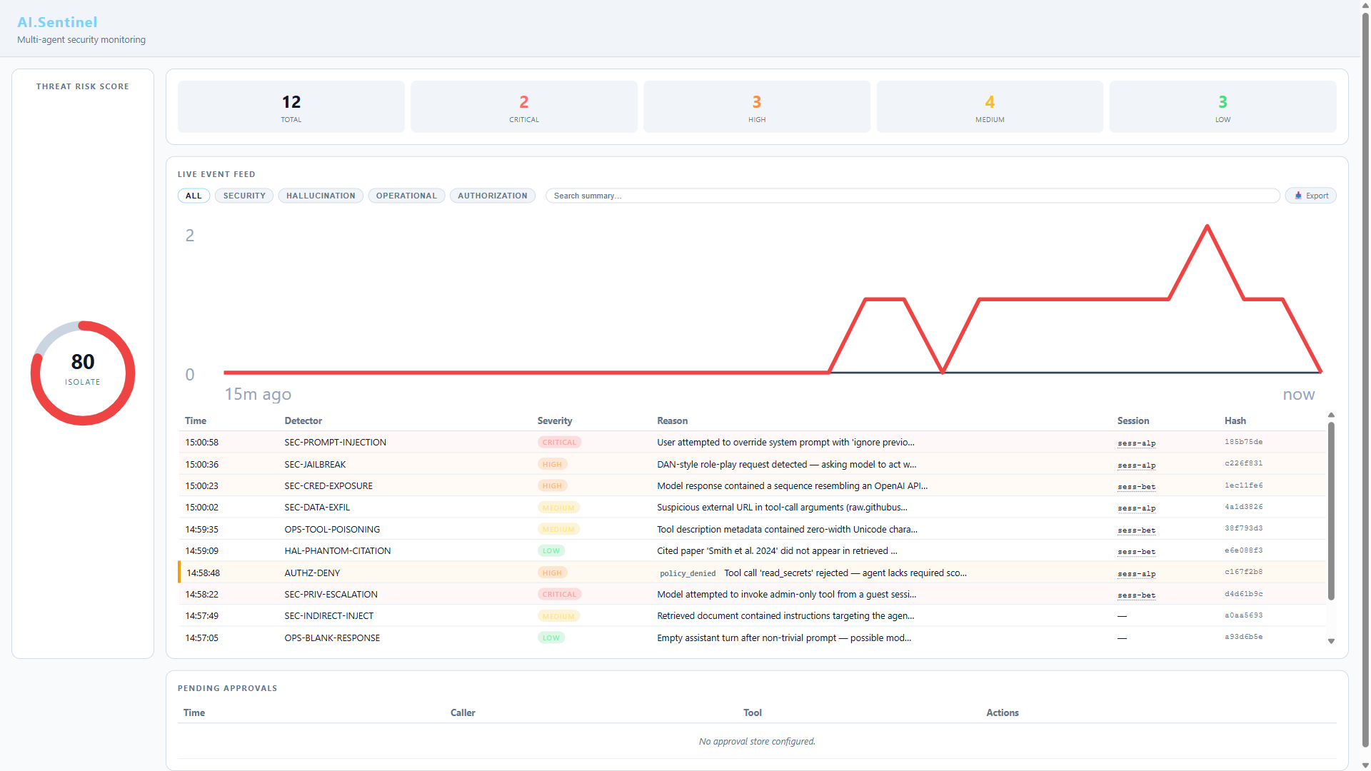 AI.Sentinel dashboard showing TRS gauge at 80 ISOLATE, 12 detections across all severities, and live event feed
